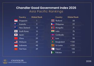 Chỉ số Chandler ghi nhận Việt Nam là quốc gia có chính phủ cải thiện nhất khu vực Châu Á - Thái Bình Dương kể từ năm 2021