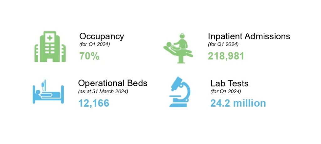 IHH báo cáo doanh thu hàng quý cao nhất từ trước đến nay trong Quý 1 năm 2024, với mức tăng trưởng hai con số trên các chỉ số chính, nhờ hiệu suất vượt trội trên tất cả các thị trường