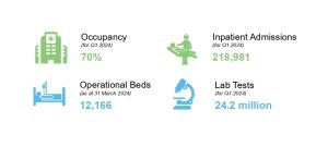 IHH báo cáo doanh thu hàng quý cao nhất từ trước đến nay trong Quý 1 năm 2024, với mức tăng trưởng hai con số trên các chỉ số chính, nhờ hiệu suất vượt trội trên tất cả các thị trường